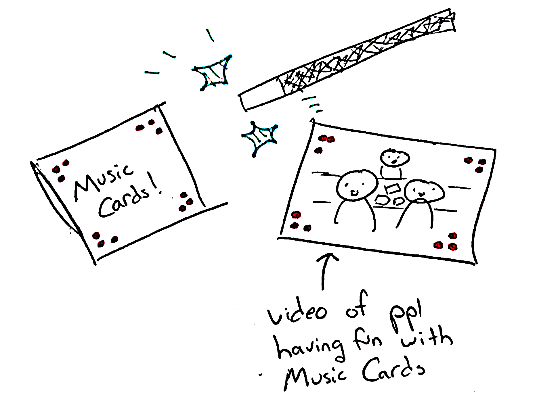 Early sketch of a research card with a magic wand connecting 'Music Cards' to a video of people having fun with 'Music Cards'